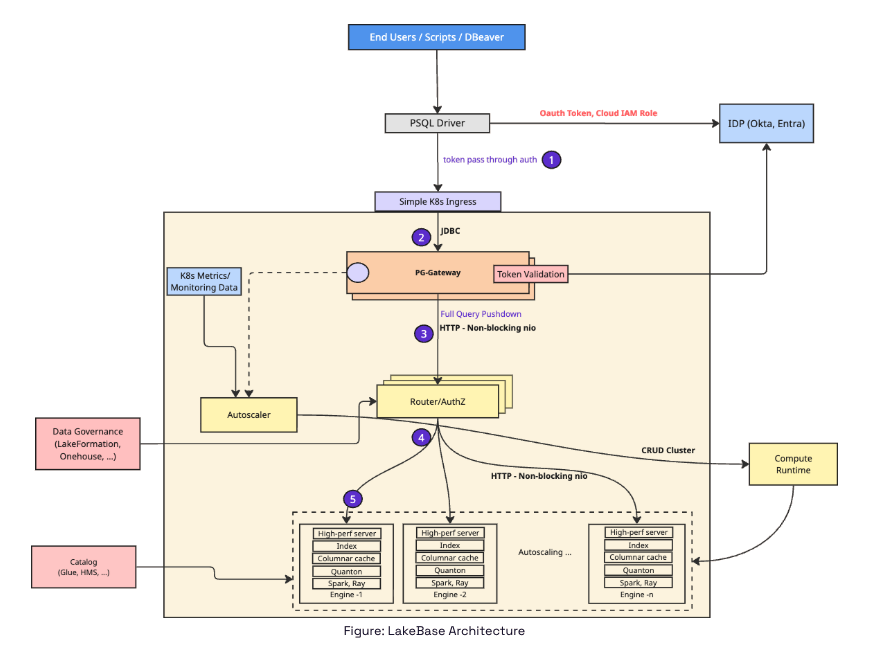 Lakegres Architecture